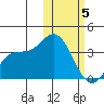 Etienne Bay tide chart for Wednesday, February 5, 2025