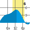 Etienne Bay tide chart for Thursday, February 6, 2025