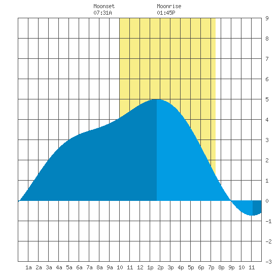 Etienne Bay tide chart for Friday, February 7, 2025