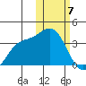 Etienne Bay tide chart for Friday, February 7, 2025