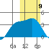 Etienne Bay tide chart for Sunday, February 9, 2025