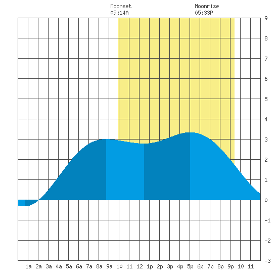 Etienne Bay tide chart for Monday, March 10, 2025