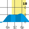 Etienne Bay tide chart for Monday, March 10, 2025