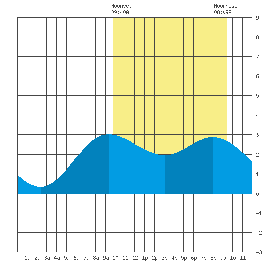 Etienne Bay tide chart for Wednesday, March 12, 2025