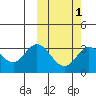 Etienne Bay tide chart for Saturday, March 1, 2025