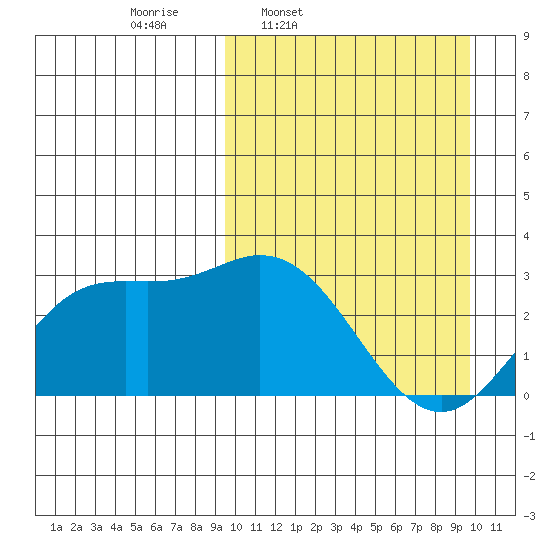 Etienne Bay tide chart for Thursday, March 20, 2025