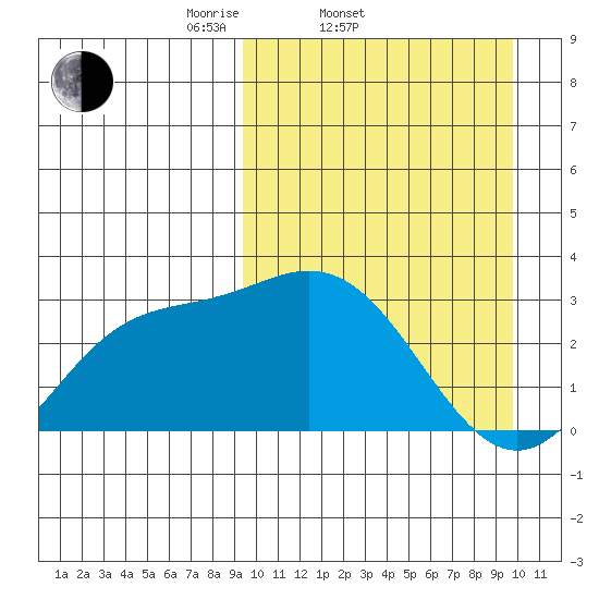 Etienne Bay tide chart for Saturday, March 22, 2025