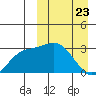 Etienne Bay tide chart for Sunday, March 23, 2025