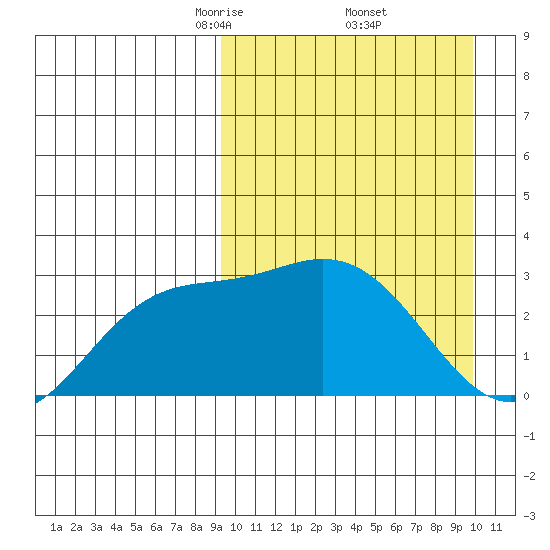Etienne Bay tide chart for Monday, March 24, 2025