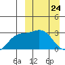 Etienne Bay tide chart for Monday, March 24, 2025