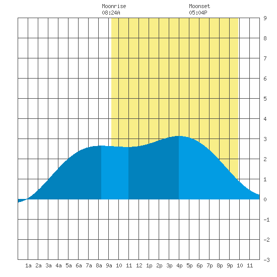 Etienne Bay tide chart for Tuesday, March 25, 2025