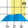 Etienne Bay tide chart for Tuesday, March 25, 2025