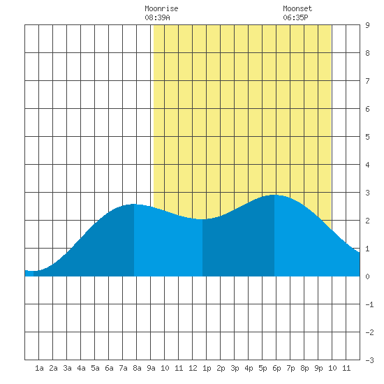 Etienne Bay tide chart for Wednesday, March 26, 2025