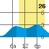 Etienne Bay tide chart for Wednesday, March 26, 2025