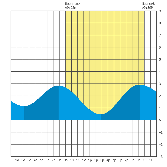 Etienne Bay tide chart for Friday, March 28, 2025