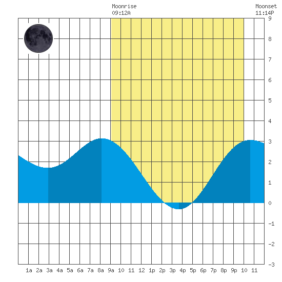 Etienne Bay tide chart for Saturday, March 29, 2025