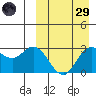 Etienne Bay tide chart for Saturday, March 29, 2025