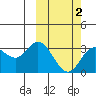 Etienne Bay tide chart for Sunday, March 2, 2025