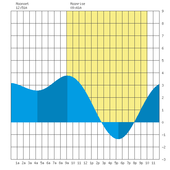 Etienne Bay tide chart for Monday, March 31, 2025