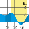 Etienne Bay tide chart for Monday, March 31, 2025