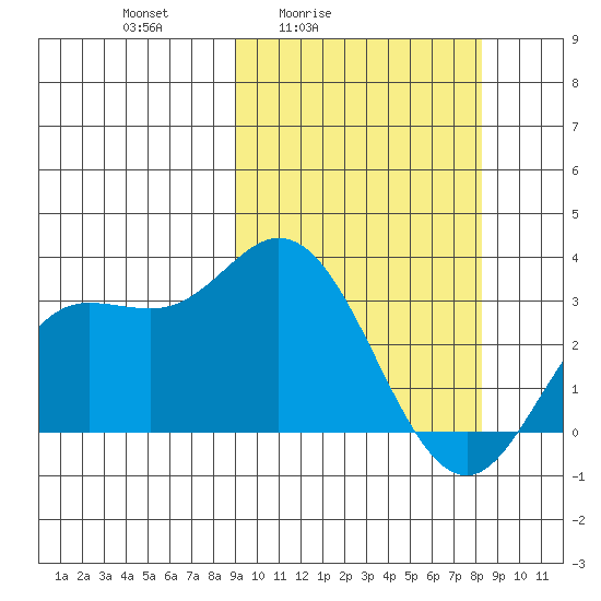 Etienne Bay tide chart for Wednesday, March 5, 2025