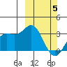 Etienne Bay tide chart for Wednesday, March 5, 2025
