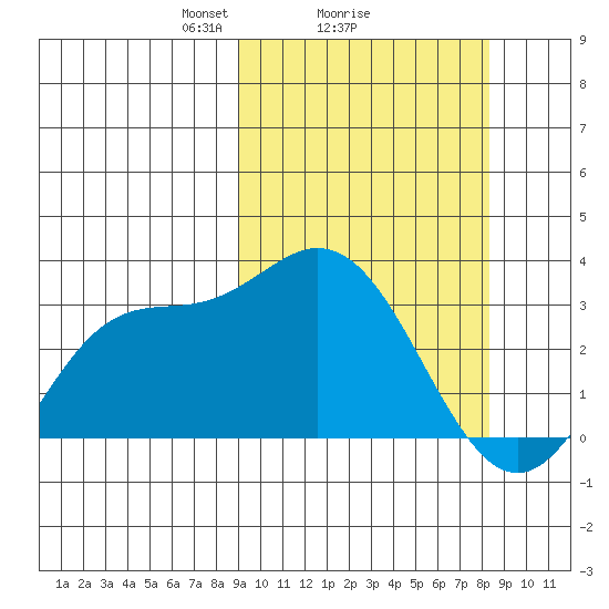 Etienne Bay tide chart for Friday, March 7, 2025