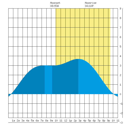 Etienne Bay tide chart for Sunday, March 9, 2025