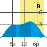 Etienne Bay tide chart for Sunday, March 9, 2025