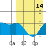 Etienne Bay tide chart for Monday, April 14, 2025