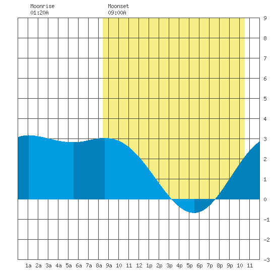 Etienne Bay tide chart for Tuesday, April 15, 2025