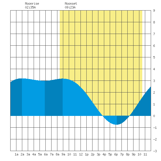 Etienne Bay tide chart for Wednesday, April 16, 2025