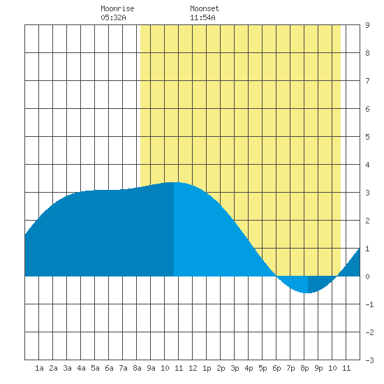 Etienne Bay tide chart for Saturday, April 19, 2025