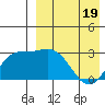 Etienne Bay tide chart for Saturday, April 19, 2025