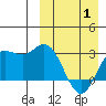 Etienne Bay tide chart for Tuesday, April 1, 2025