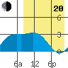 Etienne Bay tide chart for Sunday, April 20, 2025