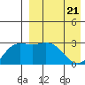 Etienne Bay tide chart for Monday, April 21, 2025