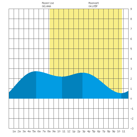 Etienne Bay tide chart for Tuesday, April 22, 2025