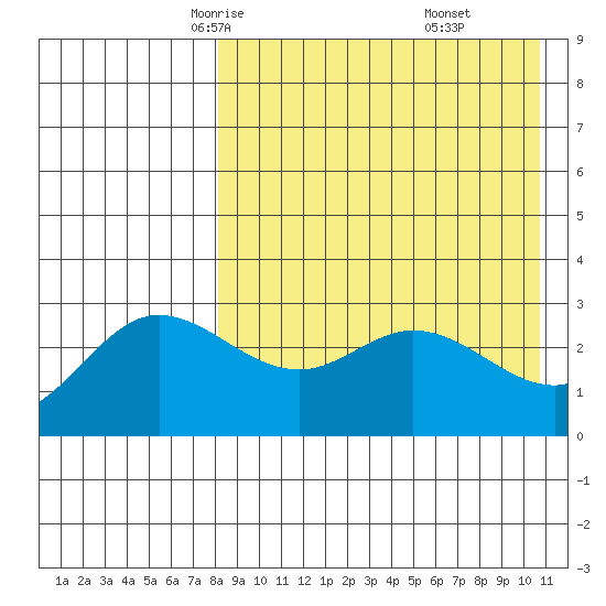 Etienne Bay tide chart for Wednesday, April 23, 2025