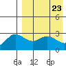 Etienne Bay tide chart for Wednesday, April 23, 2025