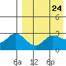 Etienne Bay tide chart for Thursday, April 24, 2025