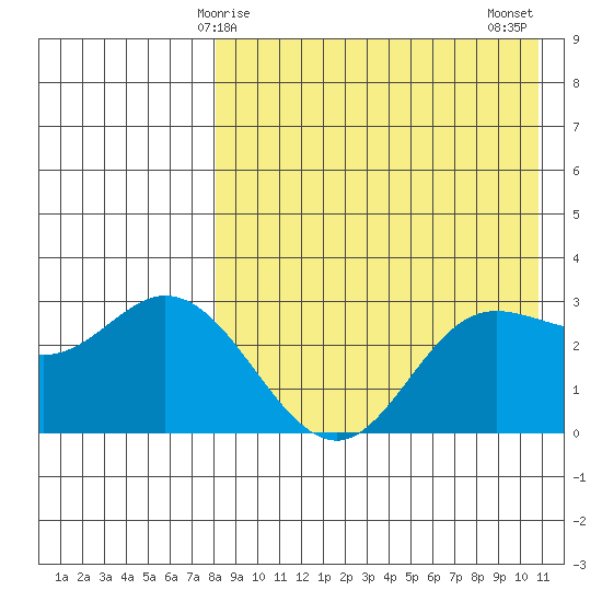 Etienne Bay tide chart for Friday, April 25, 2025