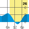 Etienne Bay tide chart for Saturday, April 26, 2025