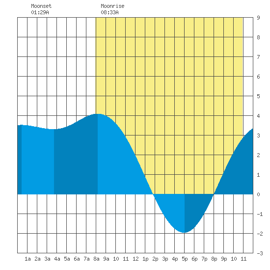 Etienne Bay tide chart for Tuesday, April 29, 2025