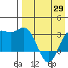 Etienne Bay tide chart for Tuesday, April 29, 2025