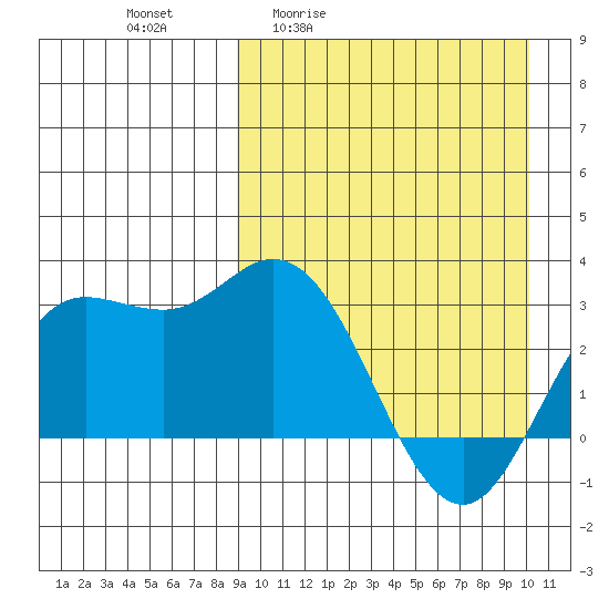 Etienne Bay tide chart for Wednesday, April 2, 2025