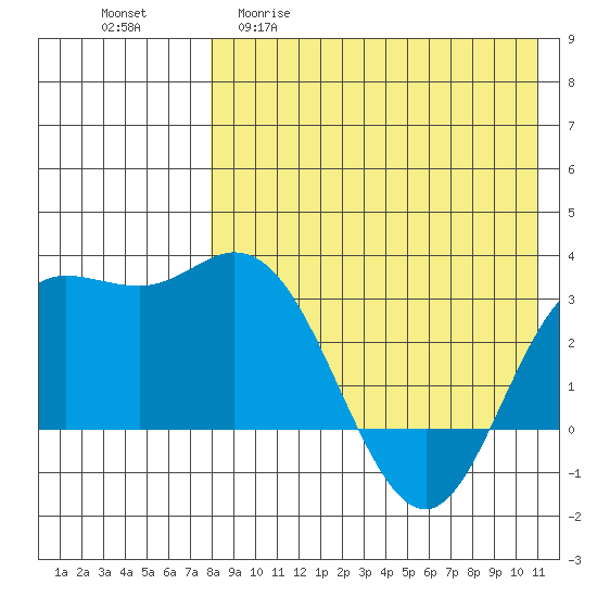 Etienne Bay tide chart for Wednesday, April 30, 2025