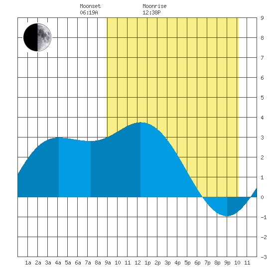 Etienne Bay tide chart for Friday, April 4, 2025
