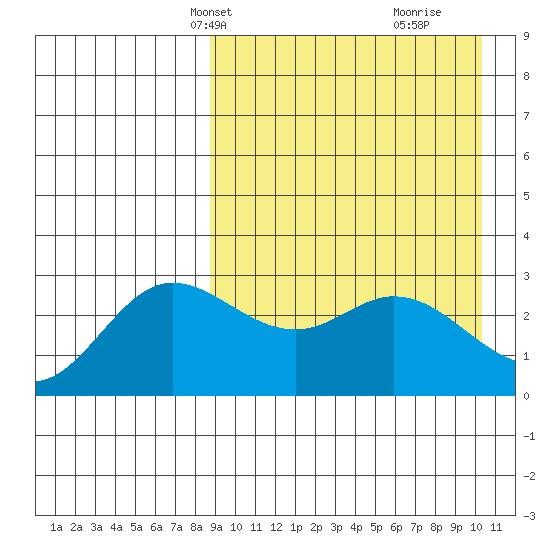 Etienne Bay tide chart for Tuesday, April 8, 2025