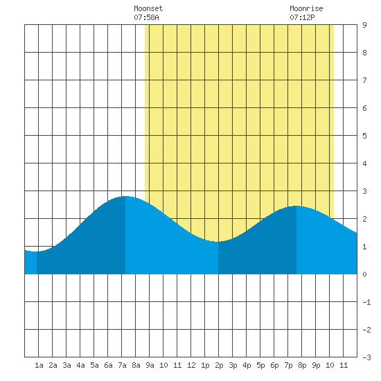 Etienne Bay tide chart for Wednesday, April 9, 2025